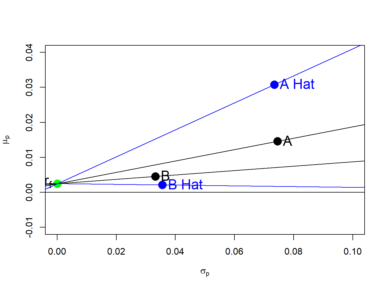 True and estimated Sharpe ratios.