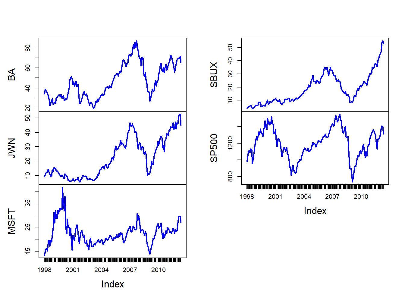 Monthly closing prices on four Northwest stocks and the S\&P 500 index.