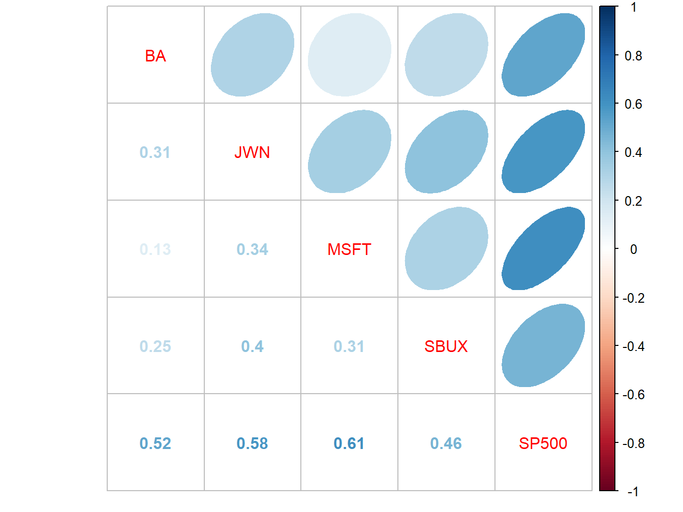 Sample correlation matrix of monthly returns.