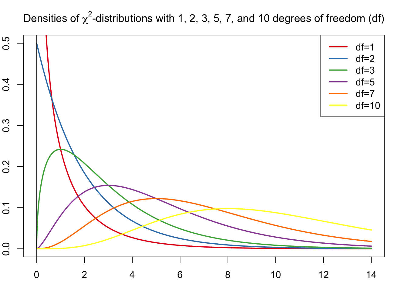 Chi-Square-Distribution