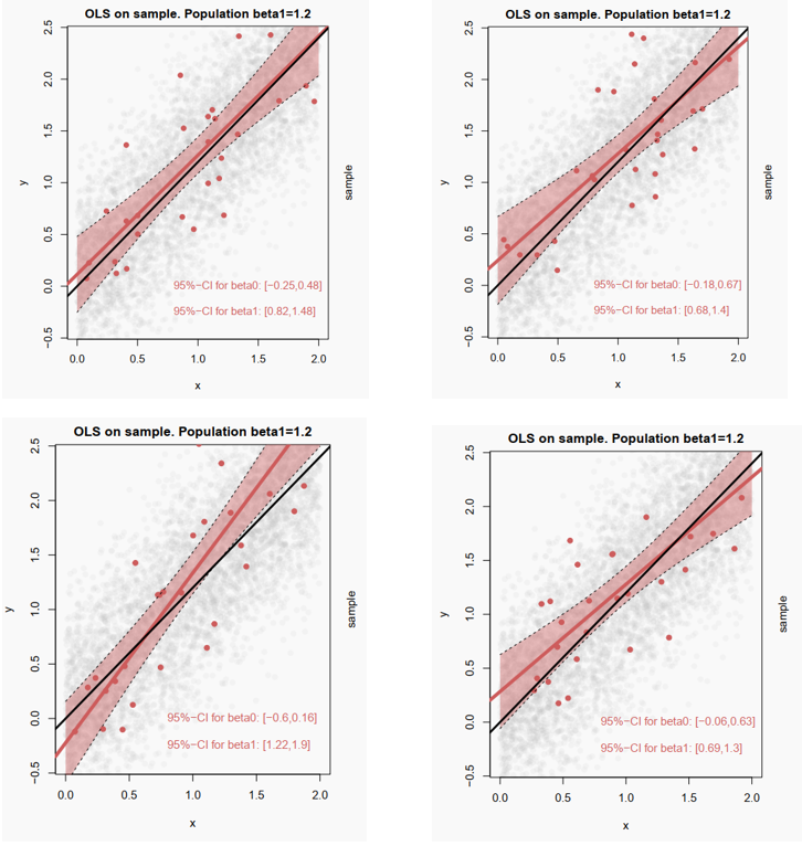 Confidence intervals of sample correlations