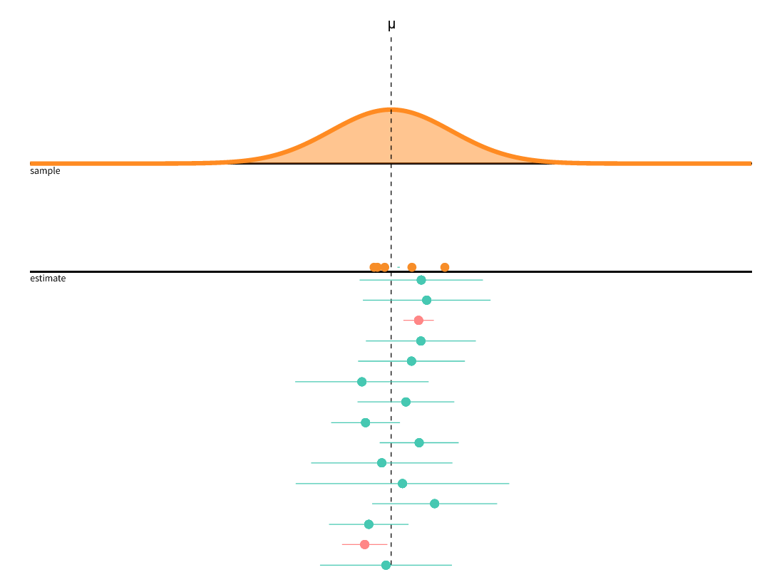 Confidence interval of sample means