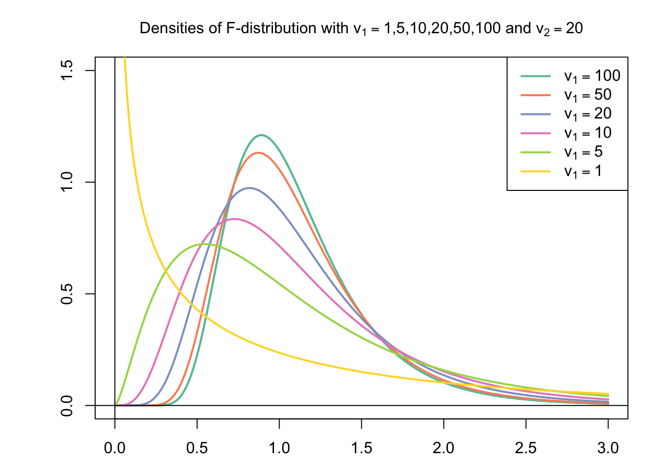 F-Distribution 1