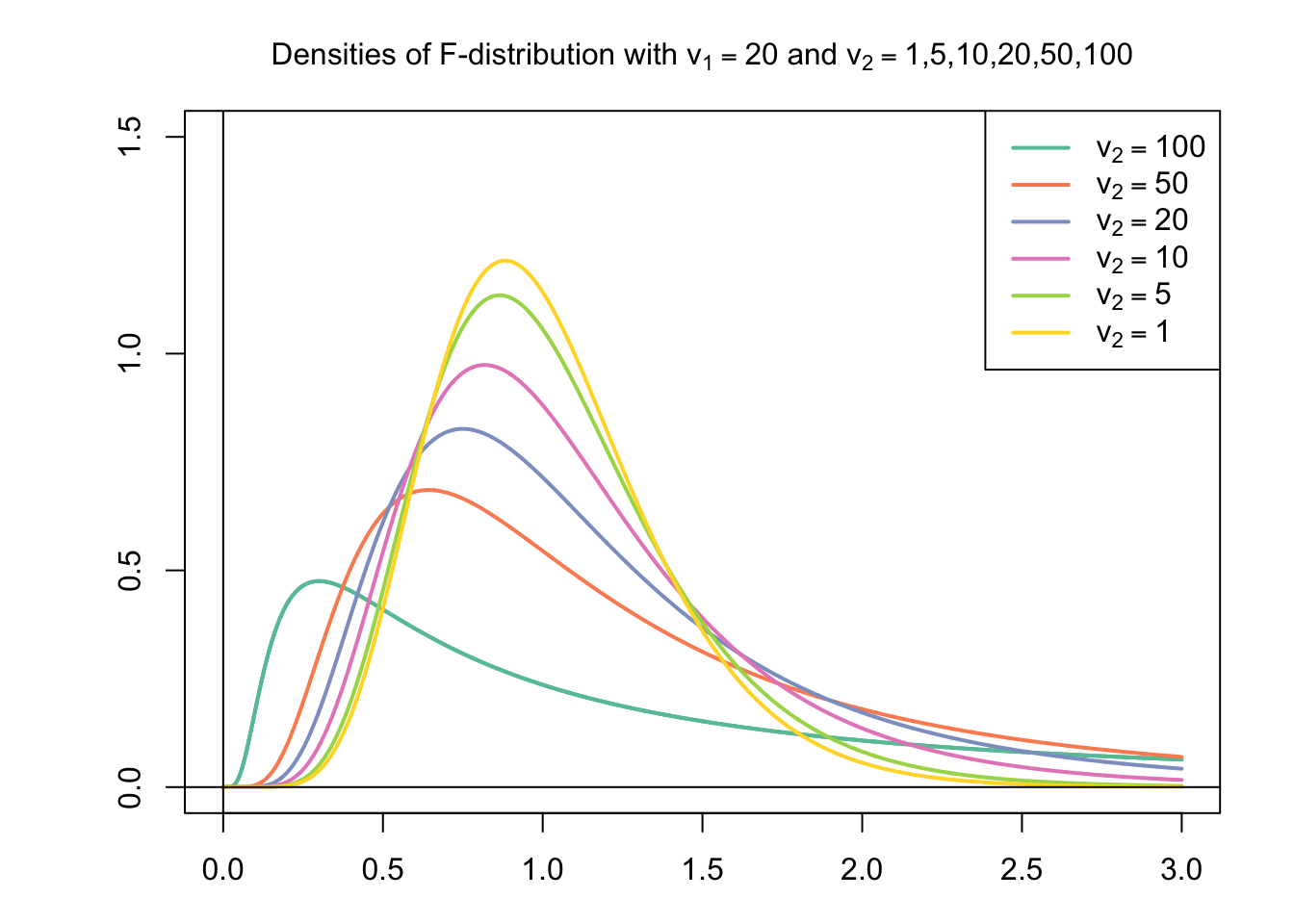 F-Distribution 2