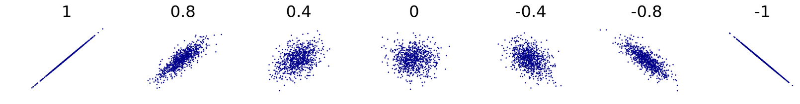 Different correlations