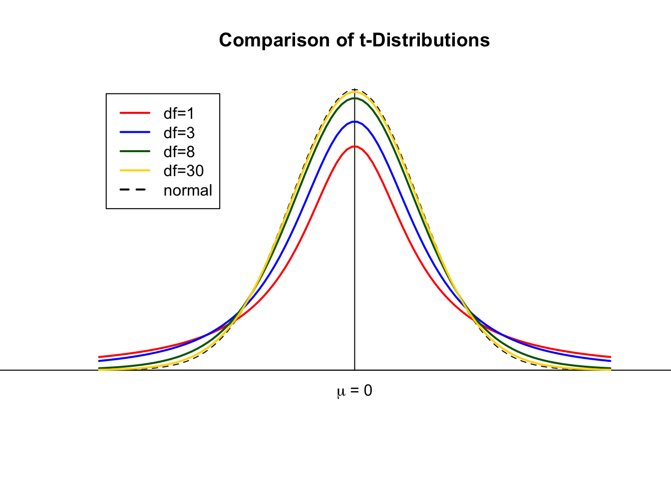 t-distribution