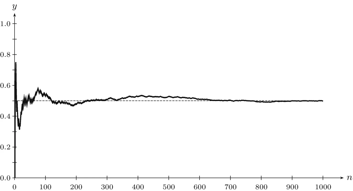 Law of large numbers: Coin toss