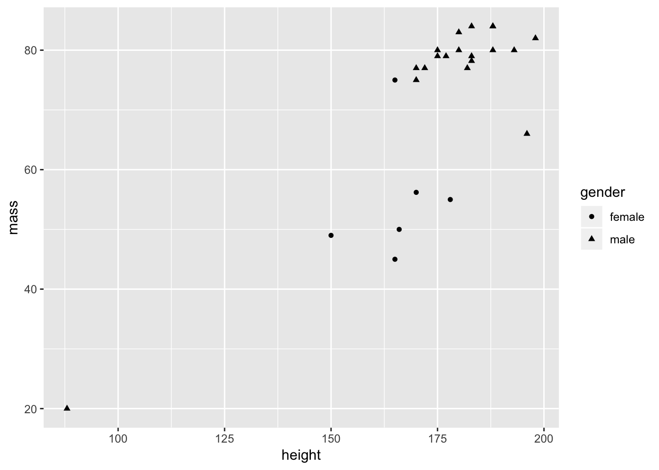 Gpplot2 scatter plot: Default settings