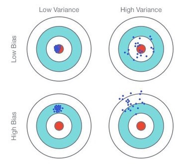 Comparison Bias/Variance