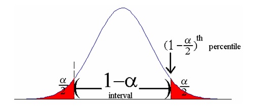 Confidence interval