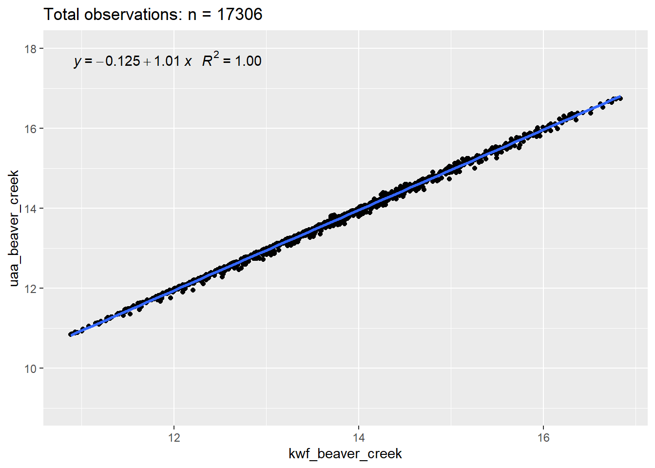 Regression of simultaneous water temperature observations from two nearby sites in Beaver Creek.