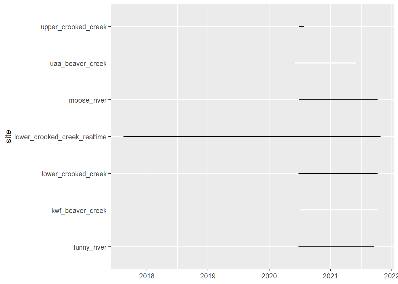 Temporal extent of water temperature logger data