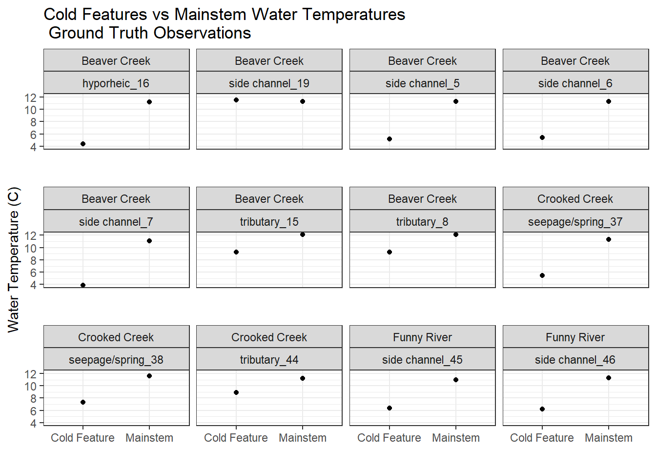 Cold Feature vs. Mainstem, ground truth observations water temperature data.