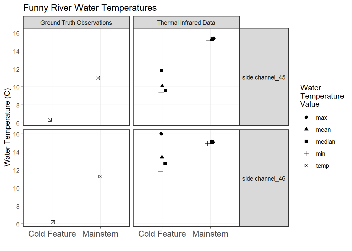 Funny River water temperatures, ground truth and thermal infrared imagery observations.