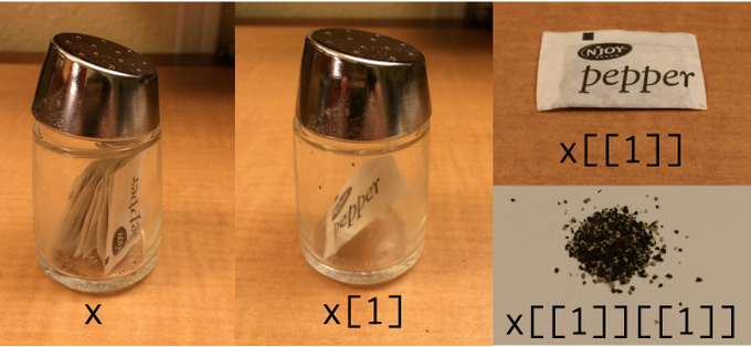 Indexing lists in #rstats. Inspired by the Residence Inn