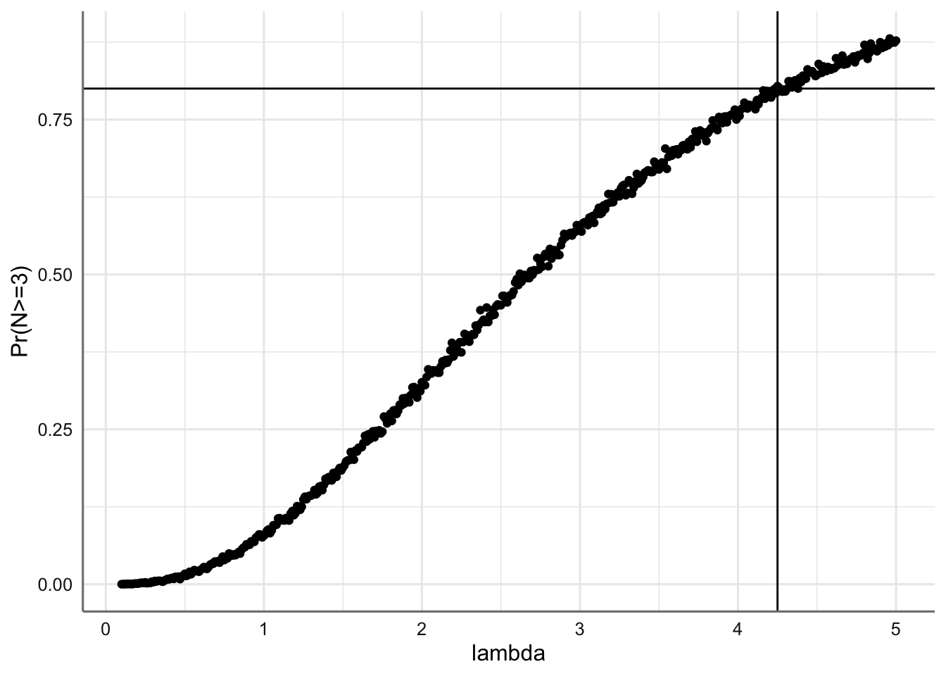 Probabilidad estimada de conseguir al menos 3 trozos de chocolate en cada galleta, en función de lambda.