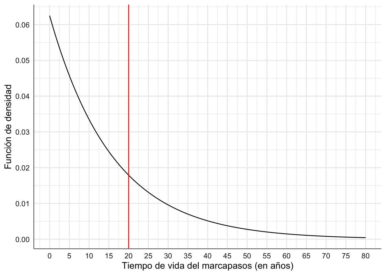 Función de densidad del tiempo de vida del marcapasos (en años)