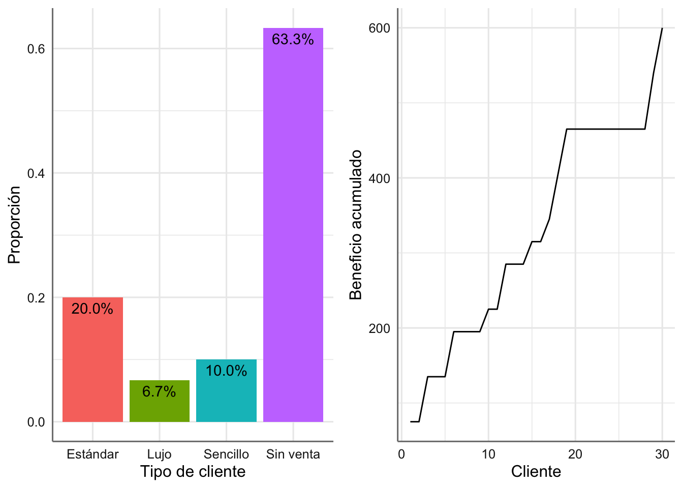 Frecuencia relativa de cada tipo de venta (izquierda) y beneficio acumulado para los 30 clientes (derecha).