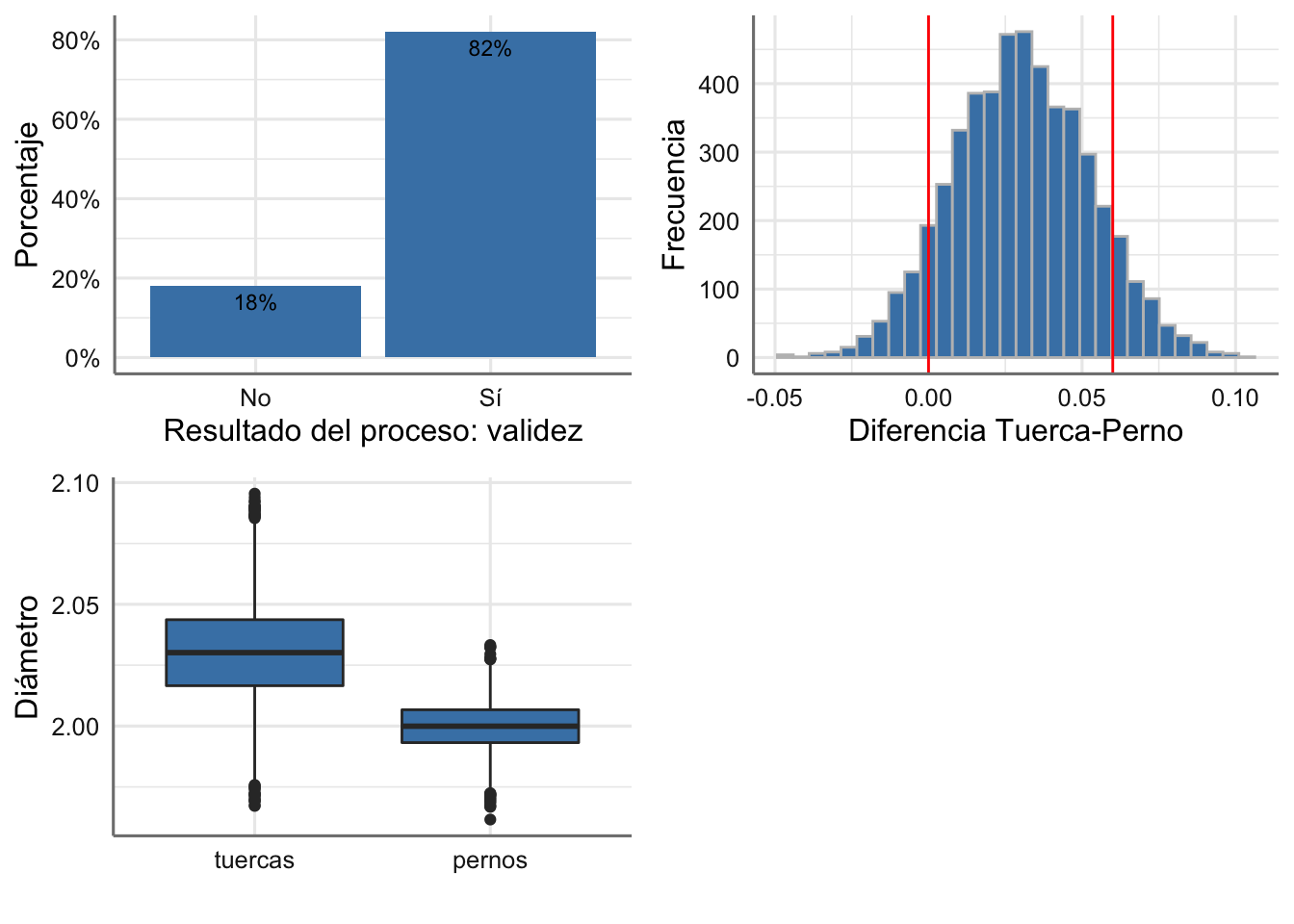 Simulaciones del proceso de calidad para tuercas y pernos.