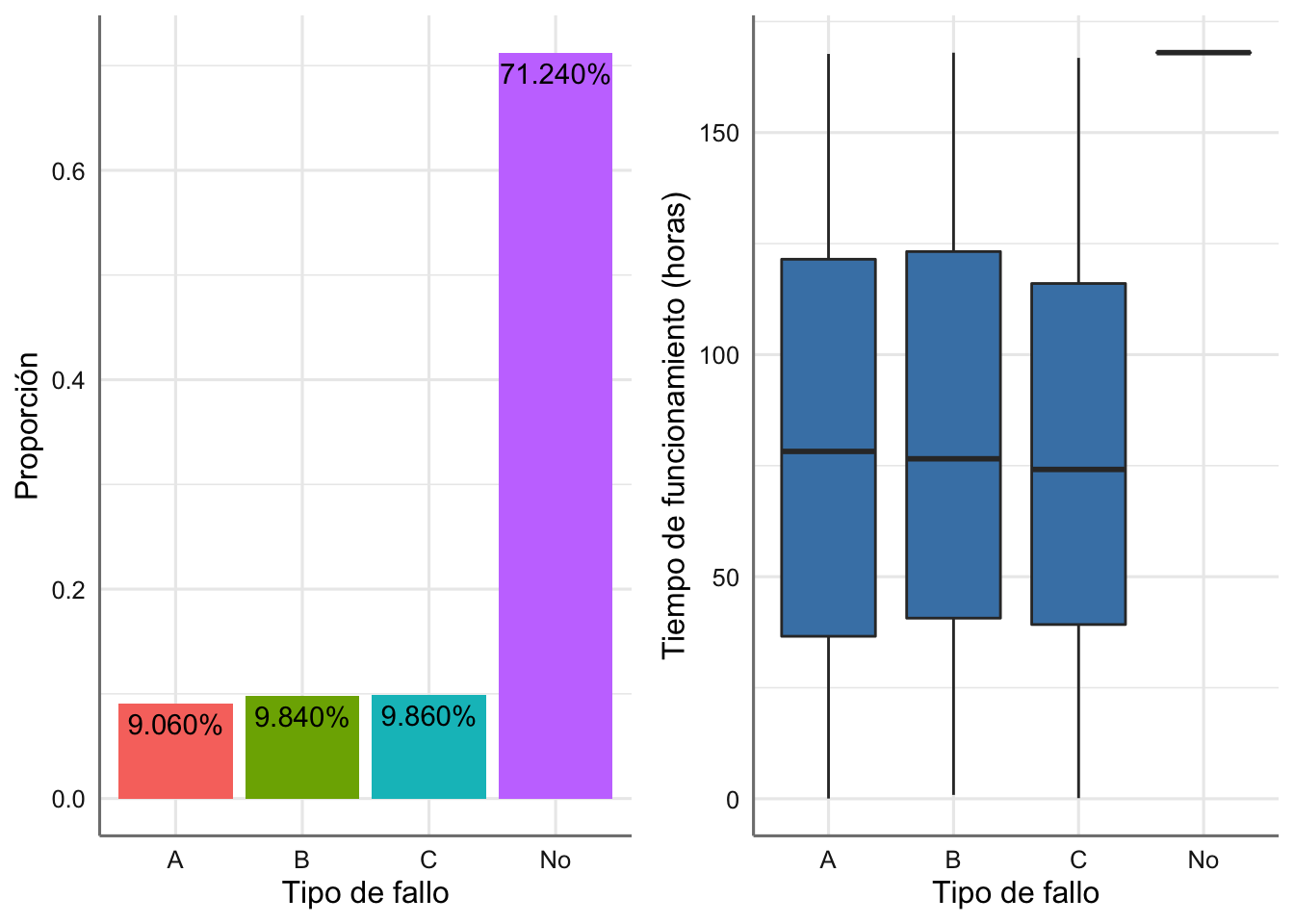 Gráfico del ciclo de vida y de la probabilidad del tiempo de fabricación sin fallos.