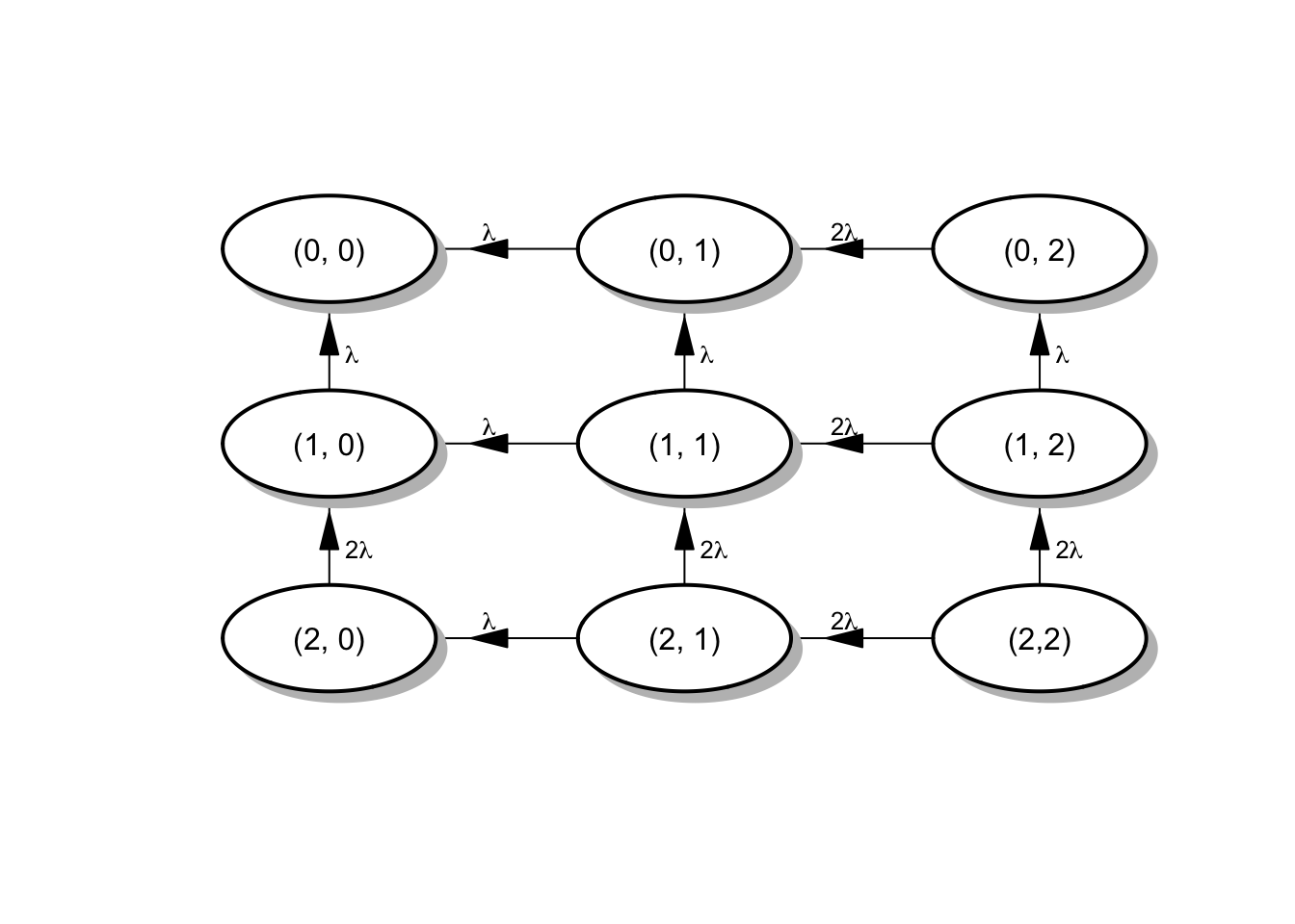 Diagrama de tasas para el sistema motores de aviones