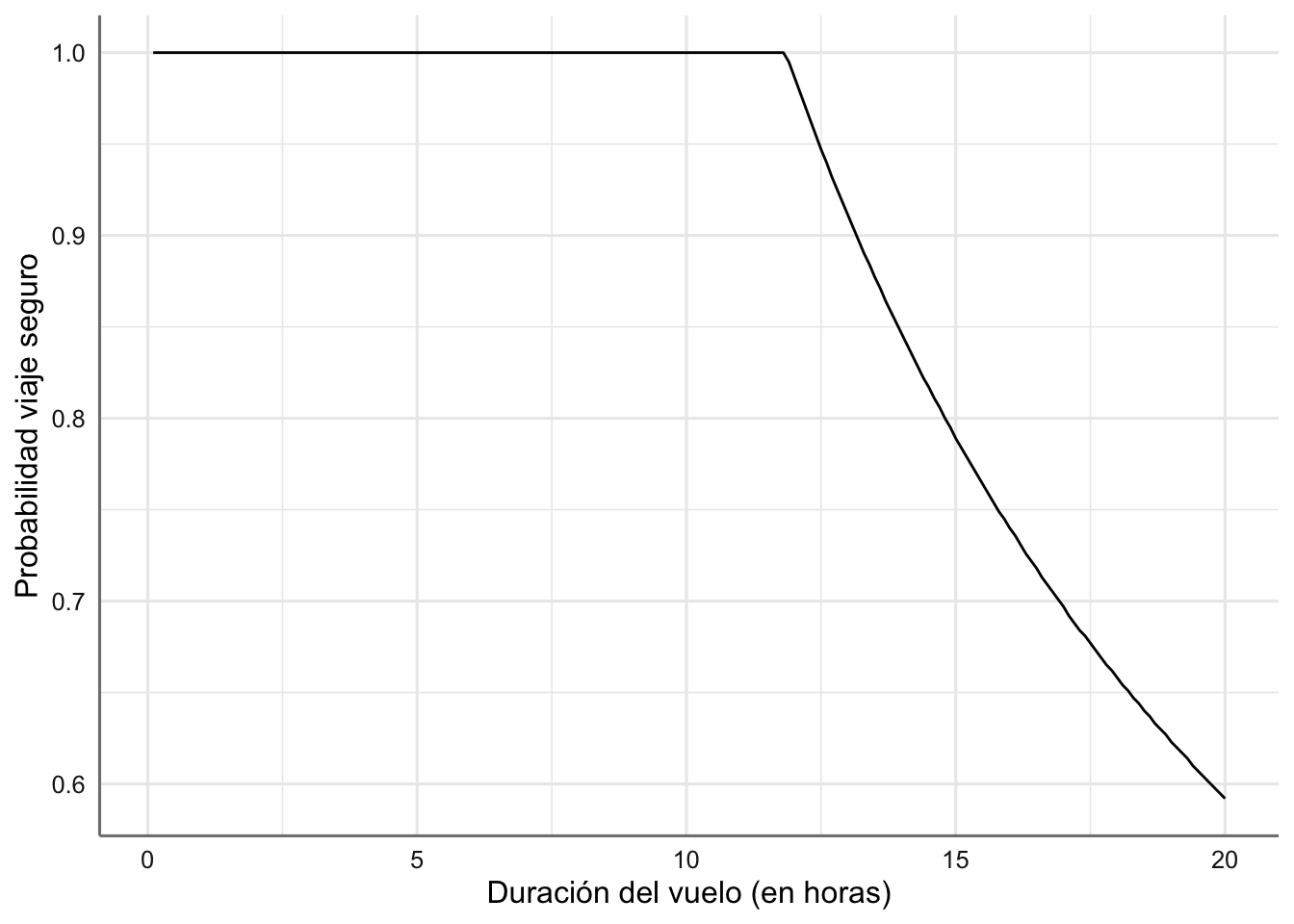 Probabilidad de un viaje seguro