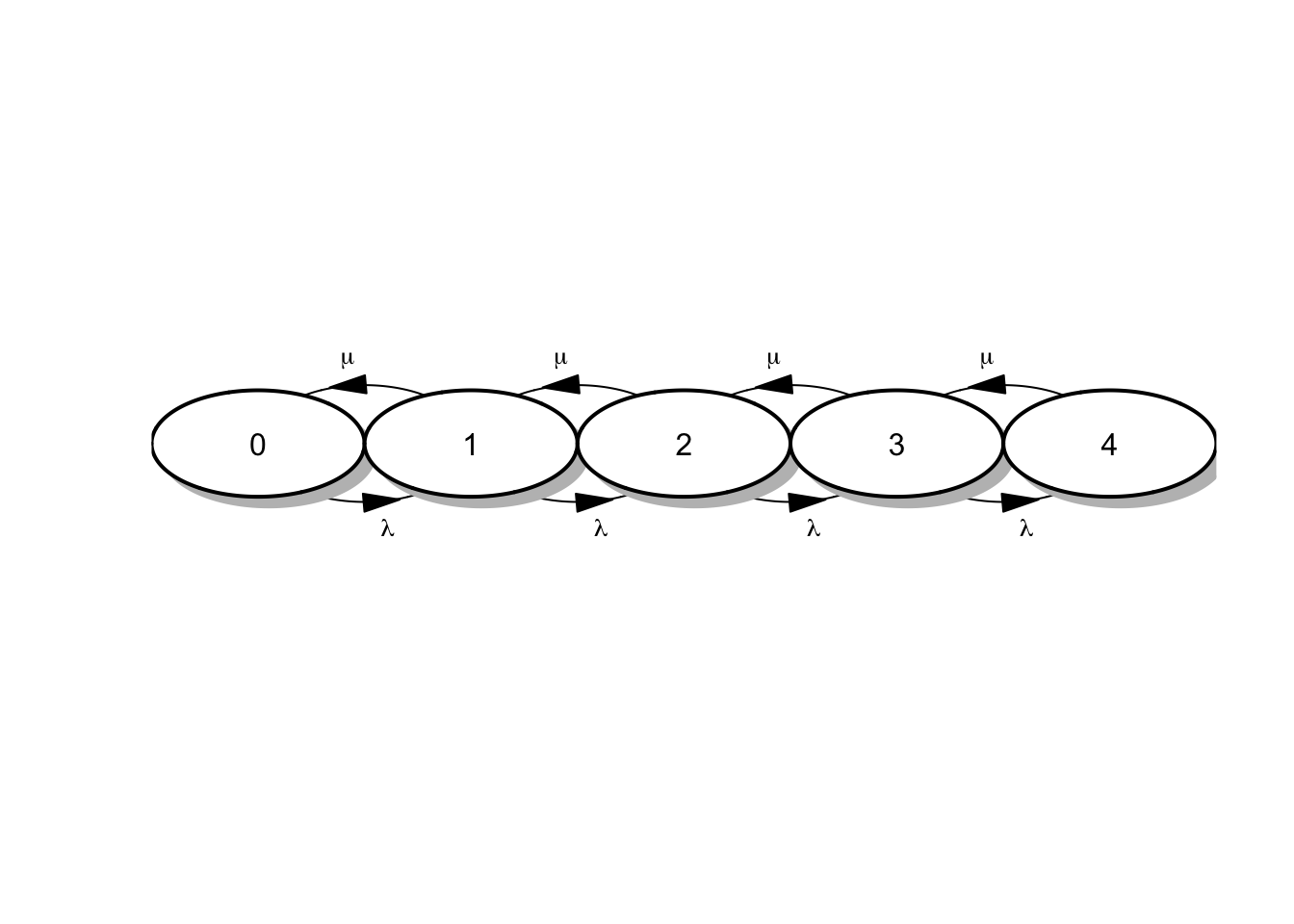 Diagrama de tasas para cola M/M/1/4.