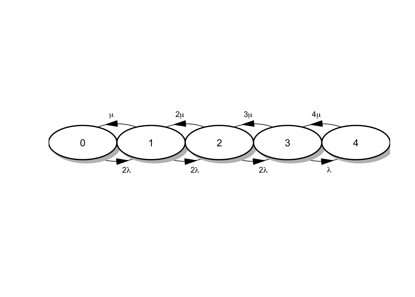 Diagrama de tasas para el mantenimiento de máquinas