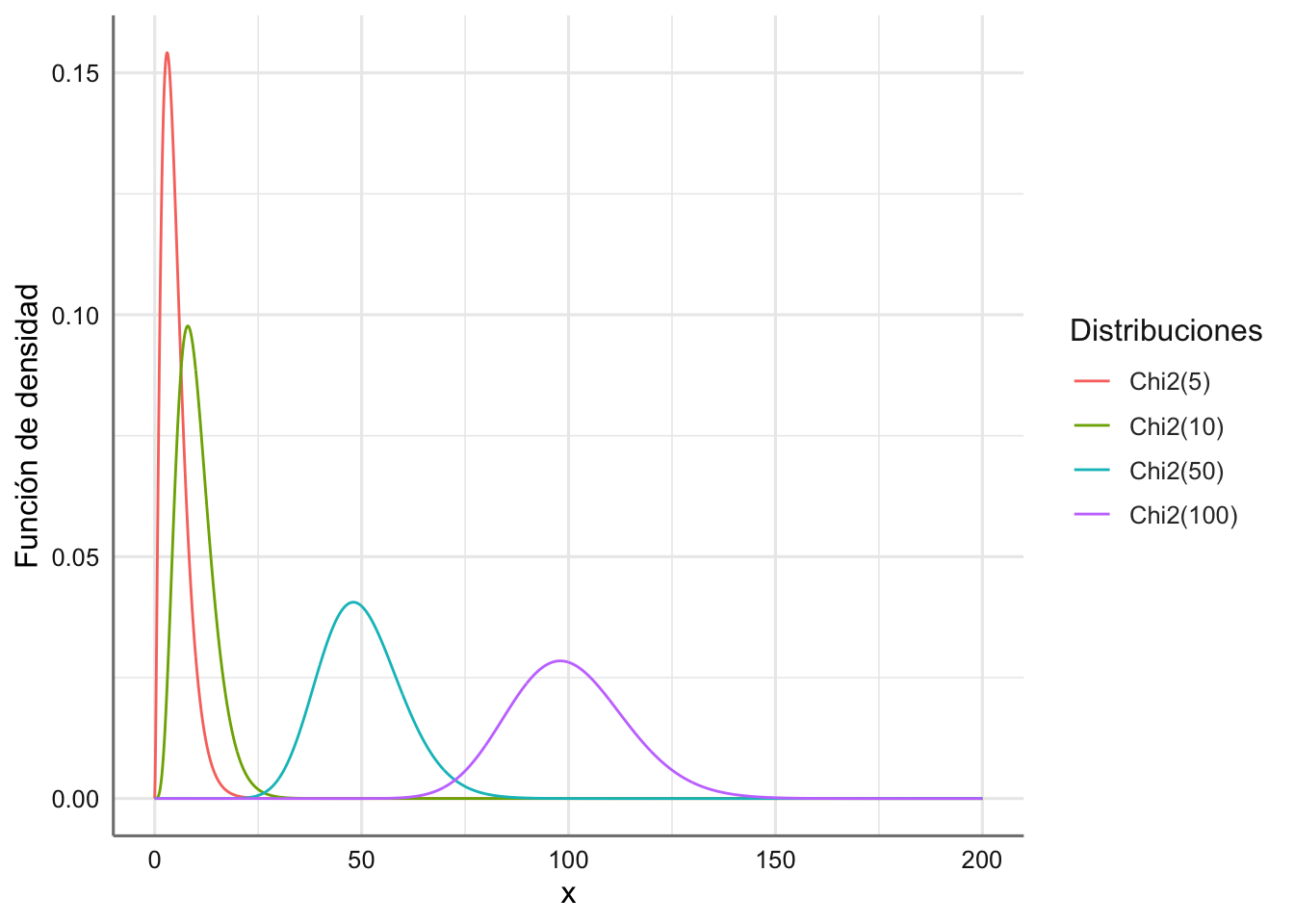 Funciones de densidad para varias distribuciones Chi-cuadrado.