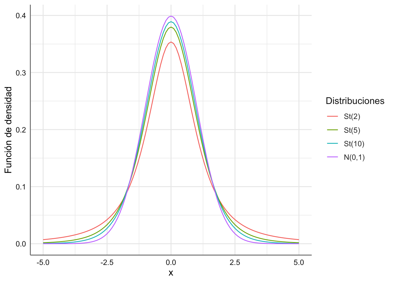 Funciones de densidad para varias distribuciones T de Student.