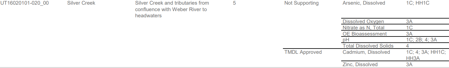 Silver Creek assessment table from 2016 IR. Note matching impairments for arsenic, cadmium, & total dissolved solids in AU level rollup example data.