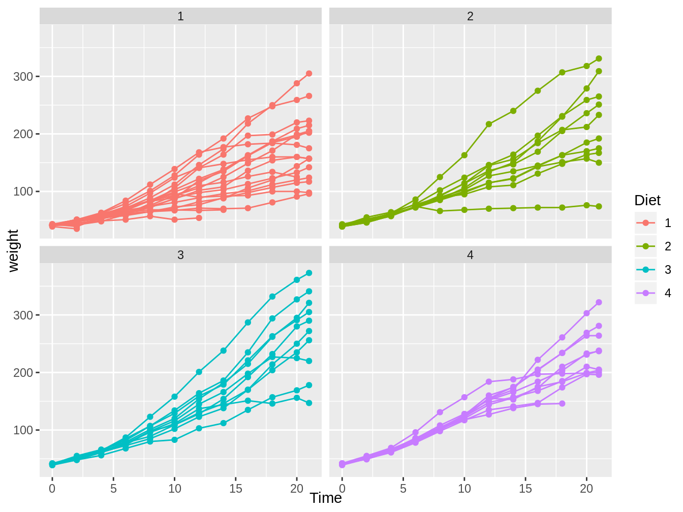 Gráfico en el cual vemos el peso de pollos en el tiempo, con colores y gráficos distintos según el tipo de dieta y con líneas para cada pollo individual.