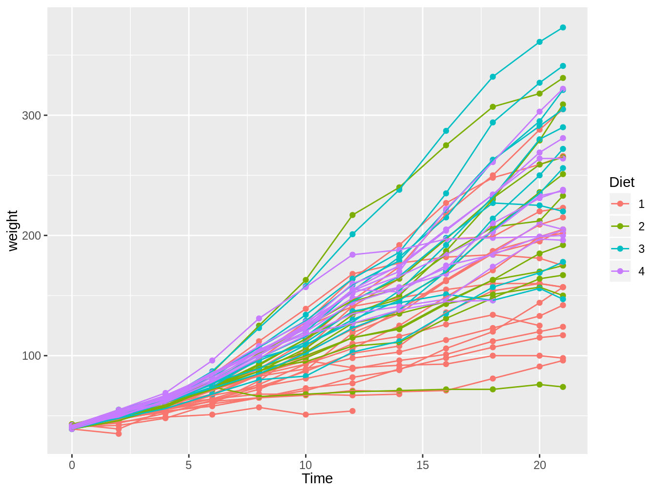 Gráfico en el cual vemos el peso de pollos en el tiempo, con colores distintos según el tipo de dieta y con líneas para cada pollo individual.