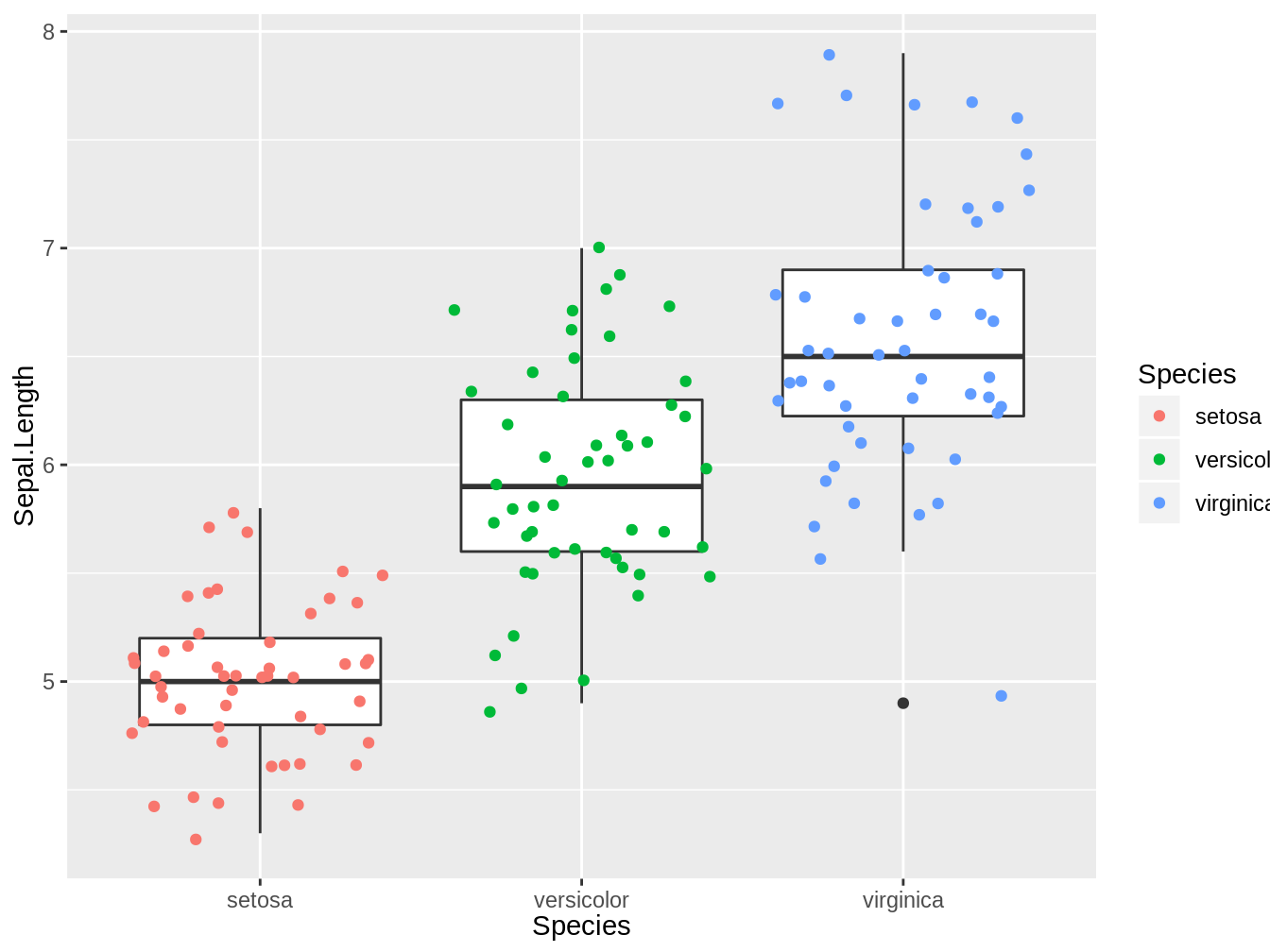 Boxplot y jitter plot combinados que representa los largos del sépalo de tres especies del género Iris.