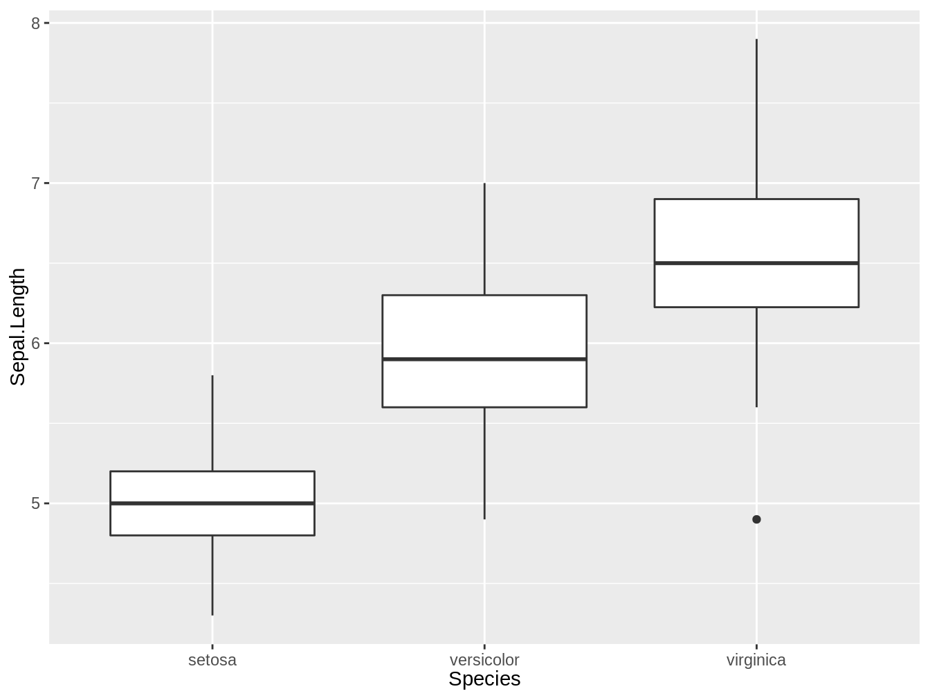 Boxplot que representa los largos del sépalo de tres especies del género Iris