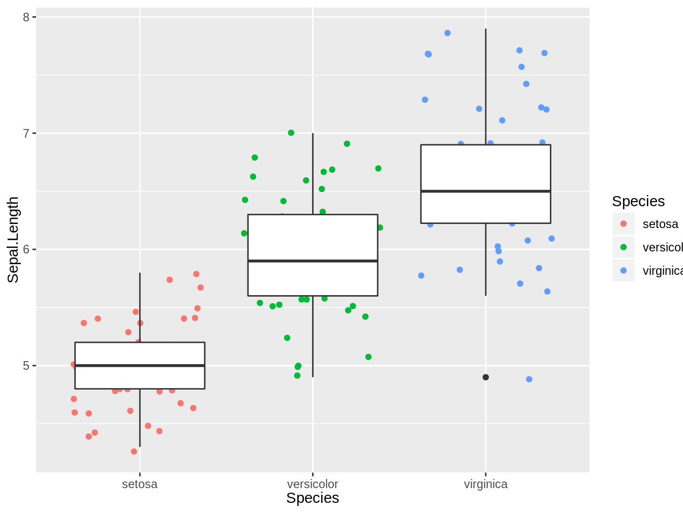 Boxplot y jitter plot combinados que representa los largos del sépalo de tres especies del género Iris, en este caso al llamar al jitter antes del boxplot, las cajas tapan los puntos.