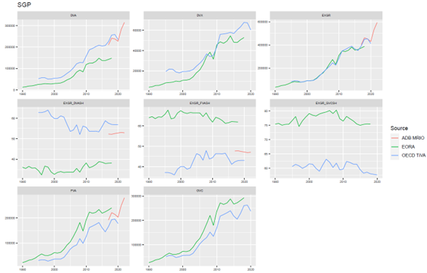 Singapore - comparison of key GVC indicators by source