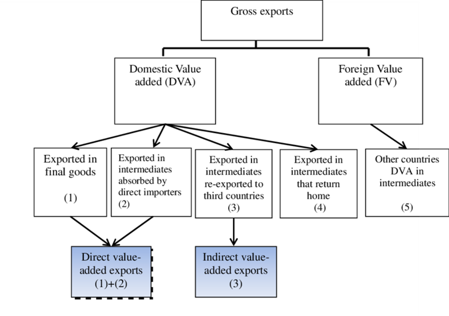 Structure of value added in total gross exports