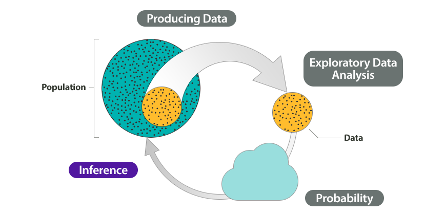 Producing data and making statistical inferences. Source: [Lumen learning][lumen-learning]