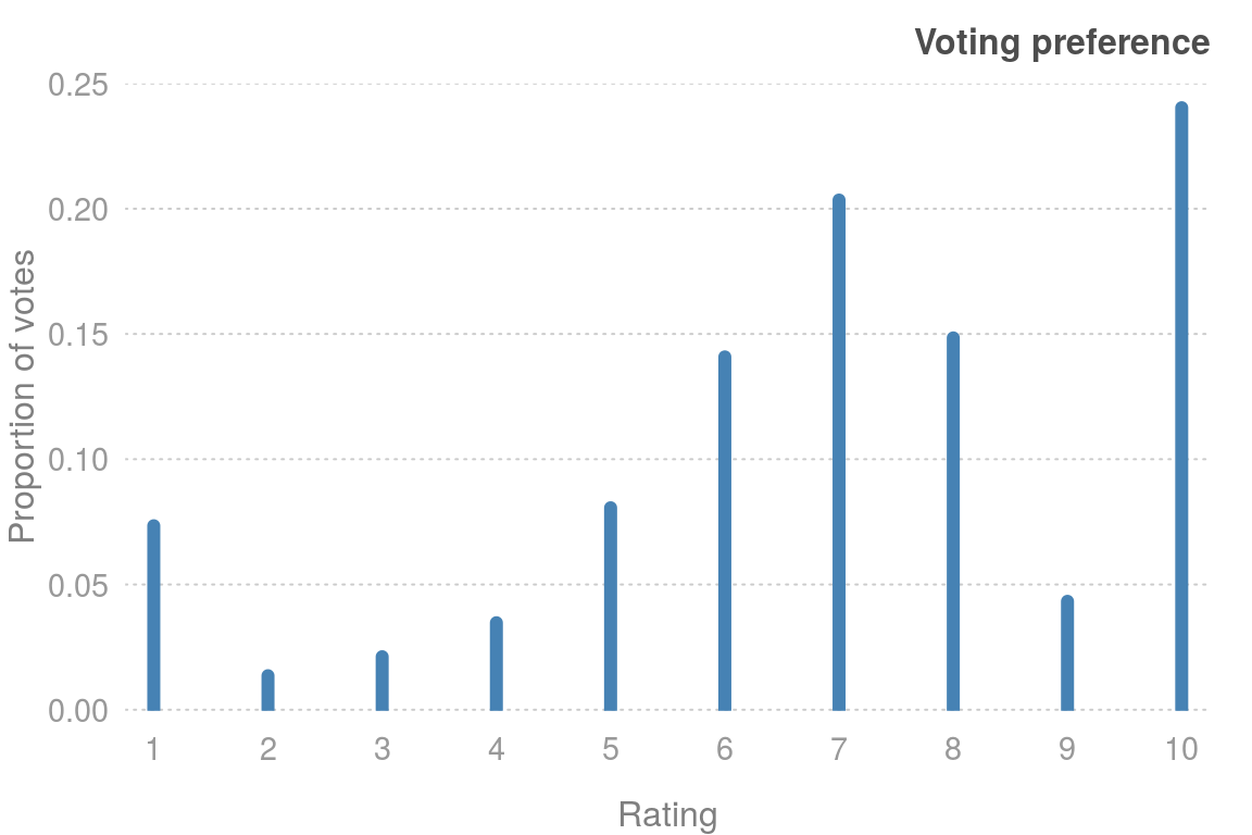 Movie voting preferences.