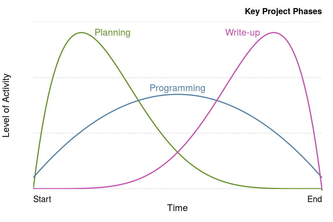 Schematic illustrations of key project phases and levels of activity over time, based on @PMBoK2000.