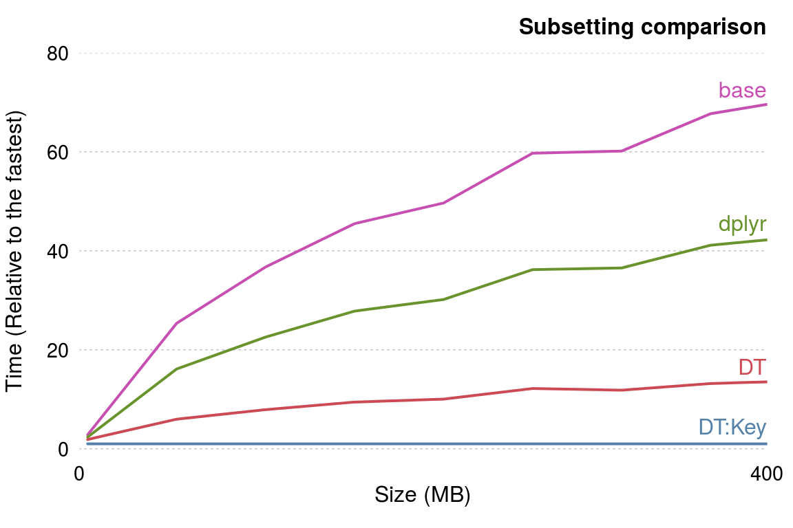 Benchmark illustrating the performance gains to be expected for different dataset sizes.