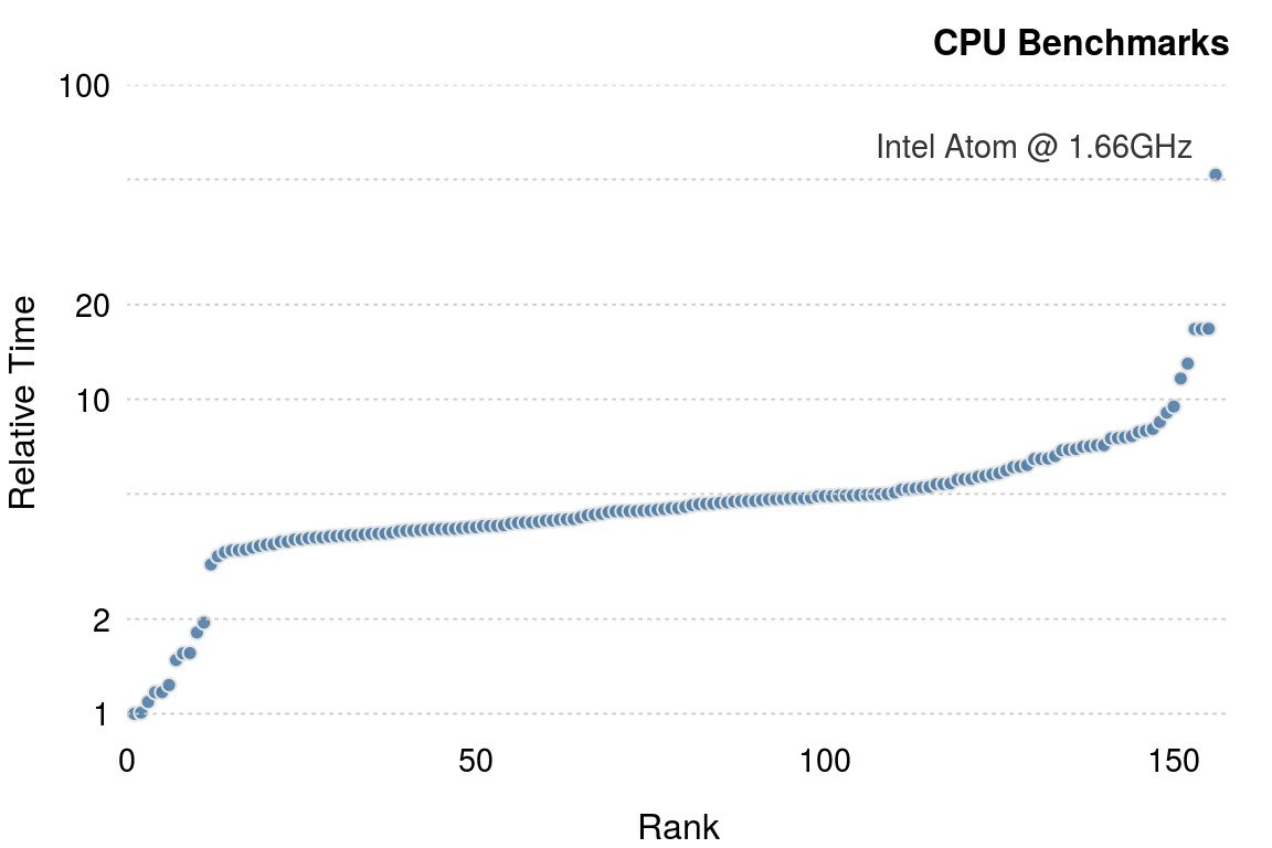 CPU benchmarks from the R package, **benchmarkme**. Each point represents an individual CPU result.