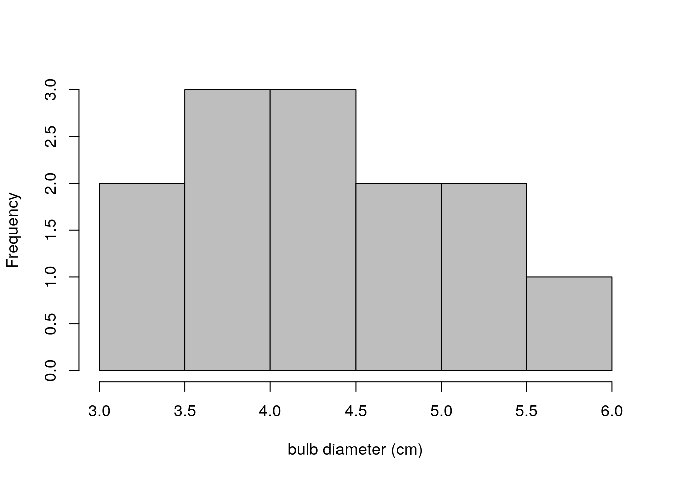 Bulb diameters from first sample of 13 turnips