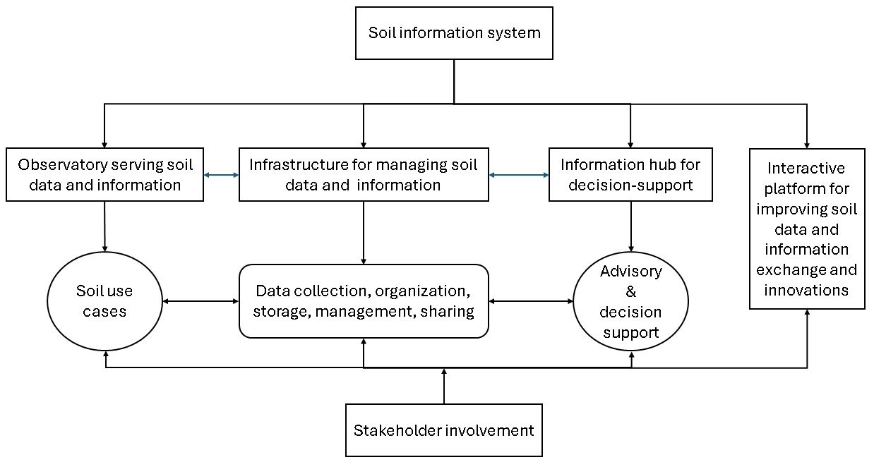 Major functions of soil information system