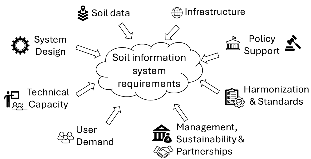 Requirements for establishing a soil information system