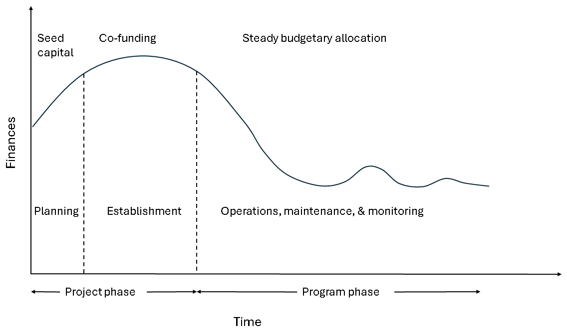 Guidelines for designing appropriate SIS funding model