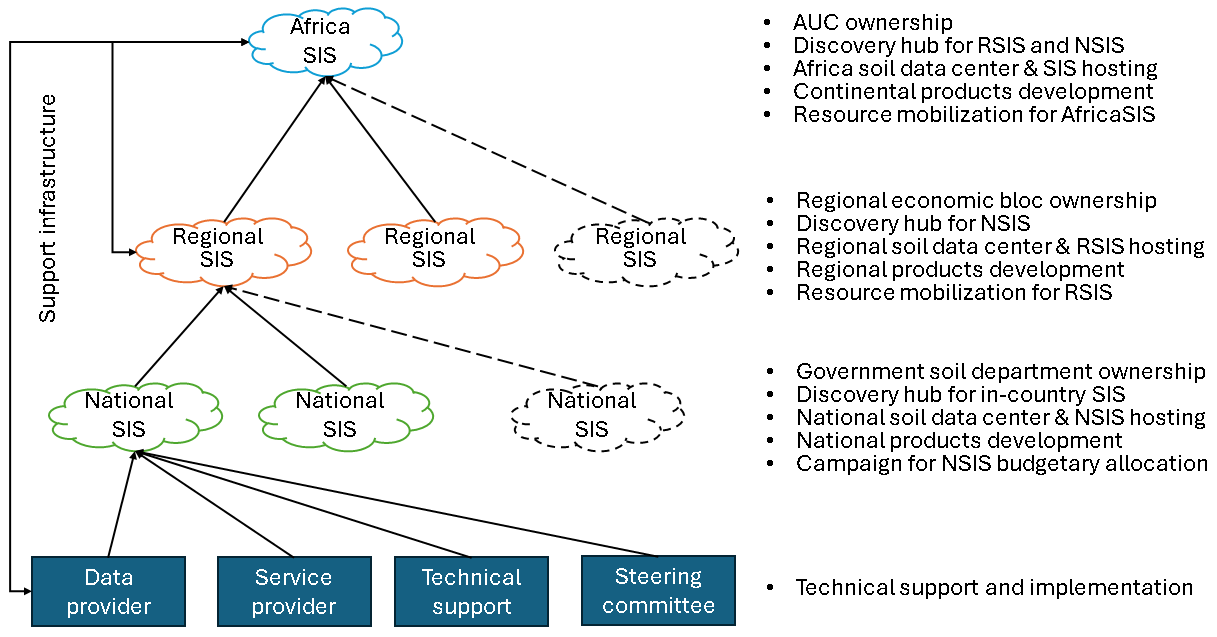 Framework for soil information systems governance in Africa