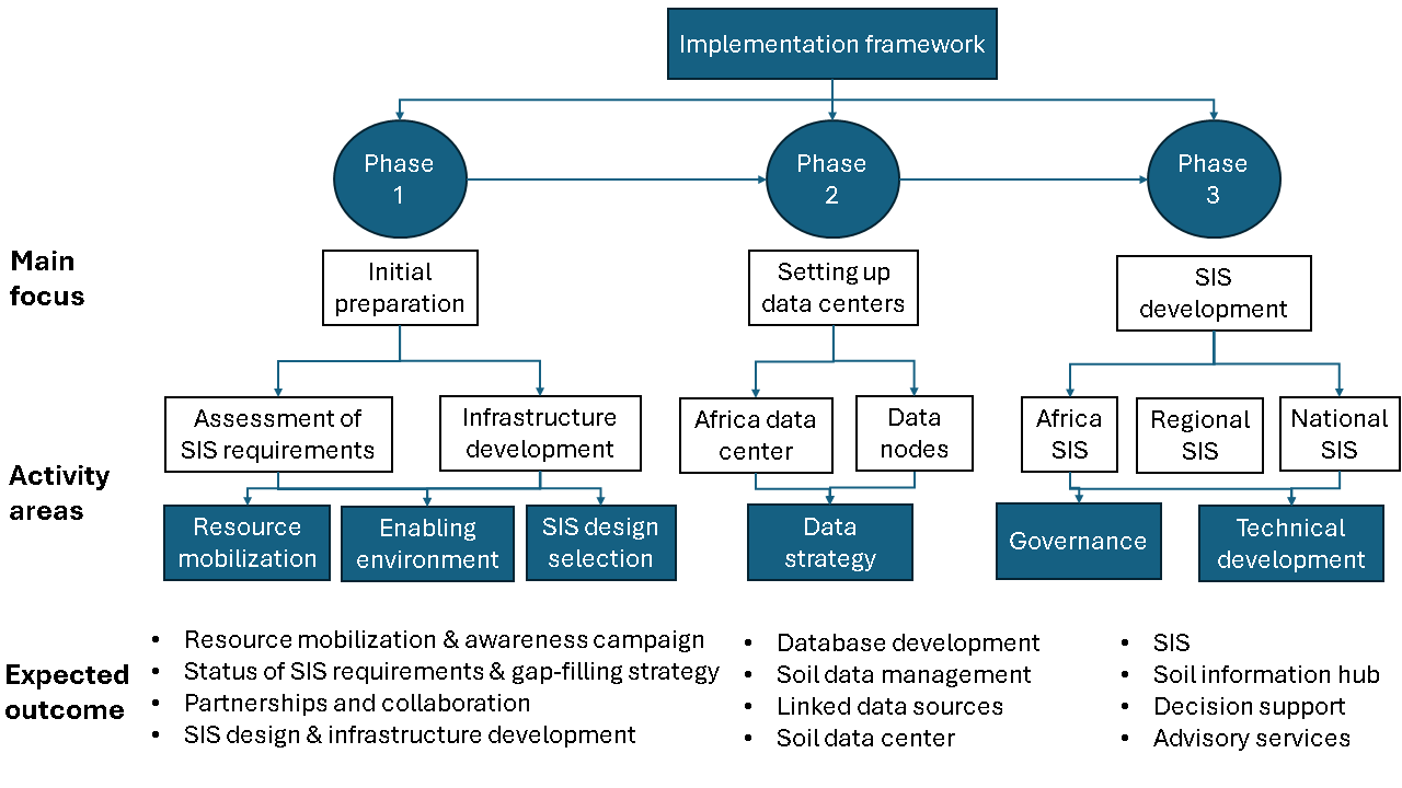 Implementation framework