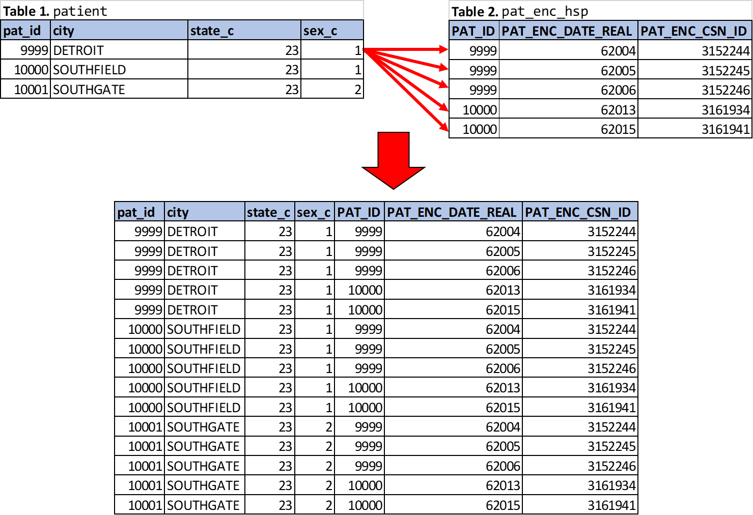 Cross Product (CROSS JOIN) of Table 1 and Table 2.